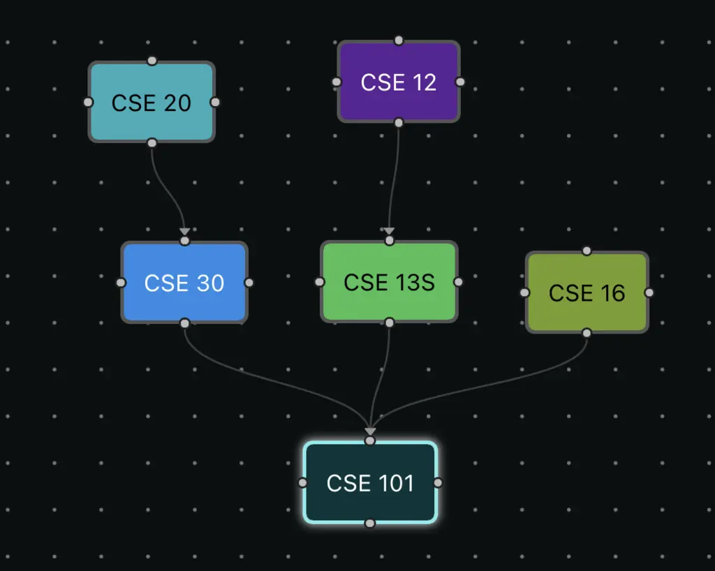 Class prerequisite graph